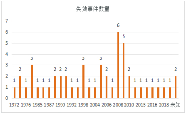 美國X70及以上鋼級管道失效原因與統計分析